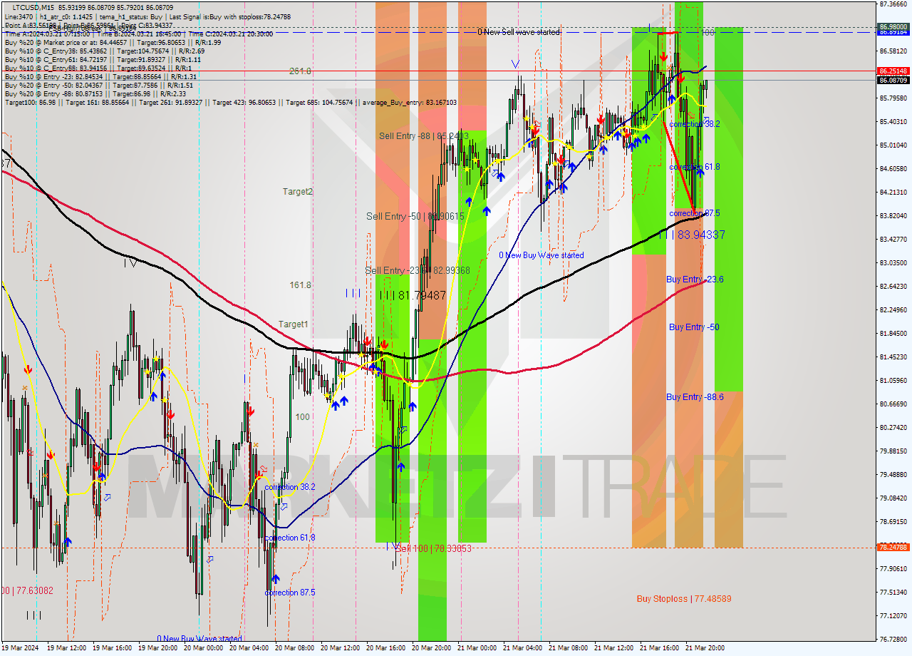 LTCUSD M15 Signal