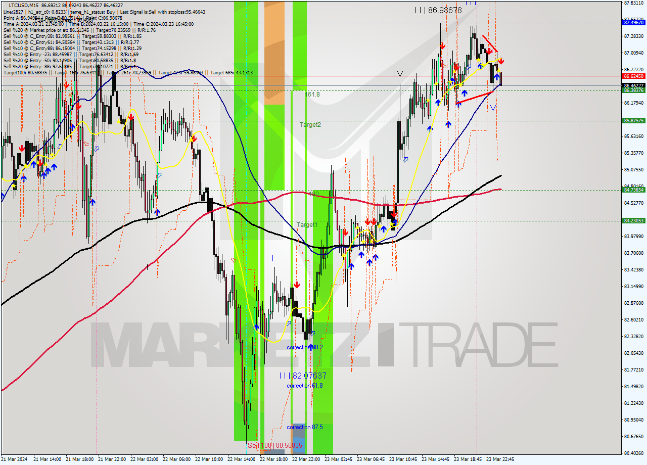 LTCUSD M15 Signal