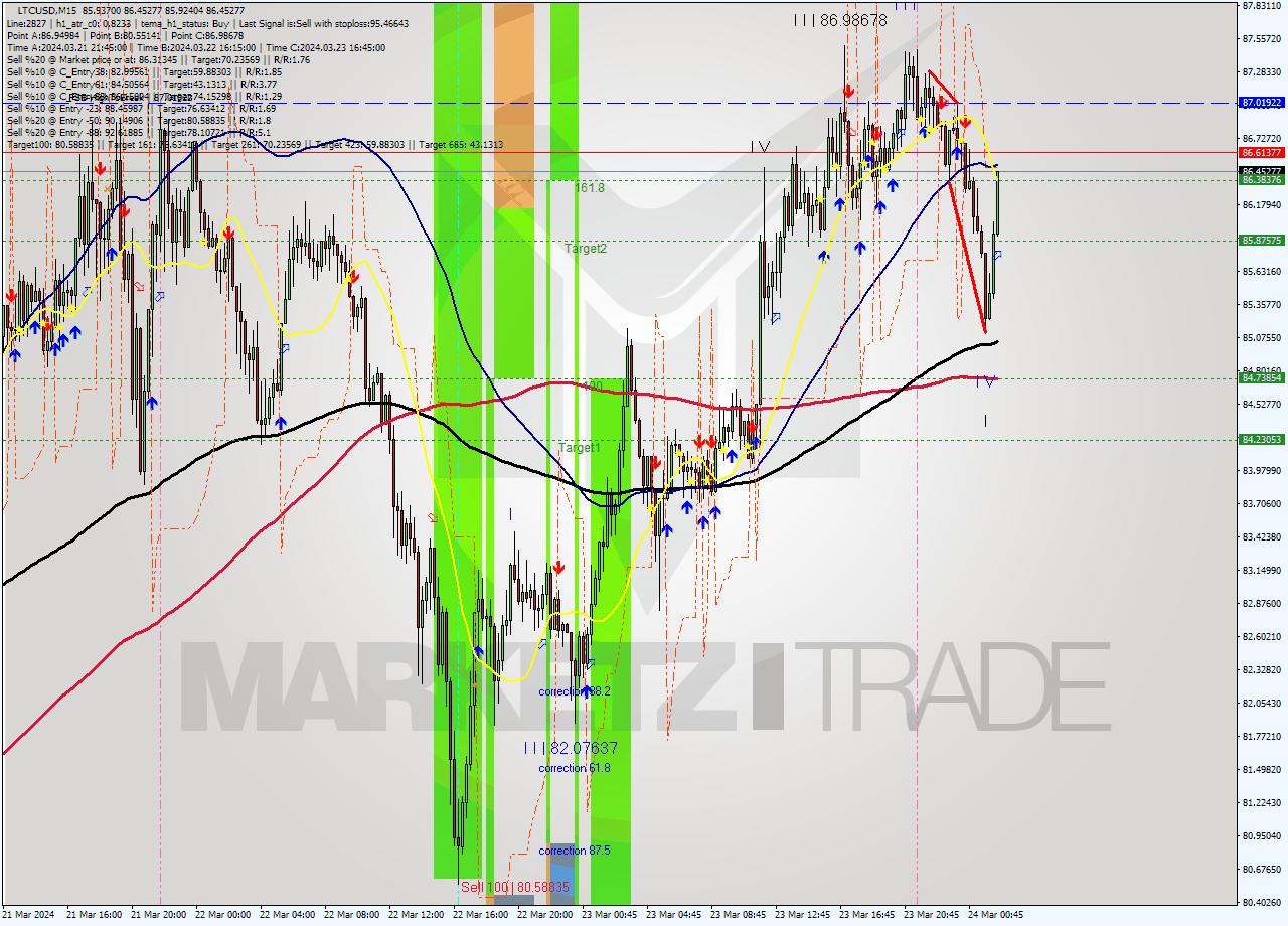 LTCUSD M15 Signal