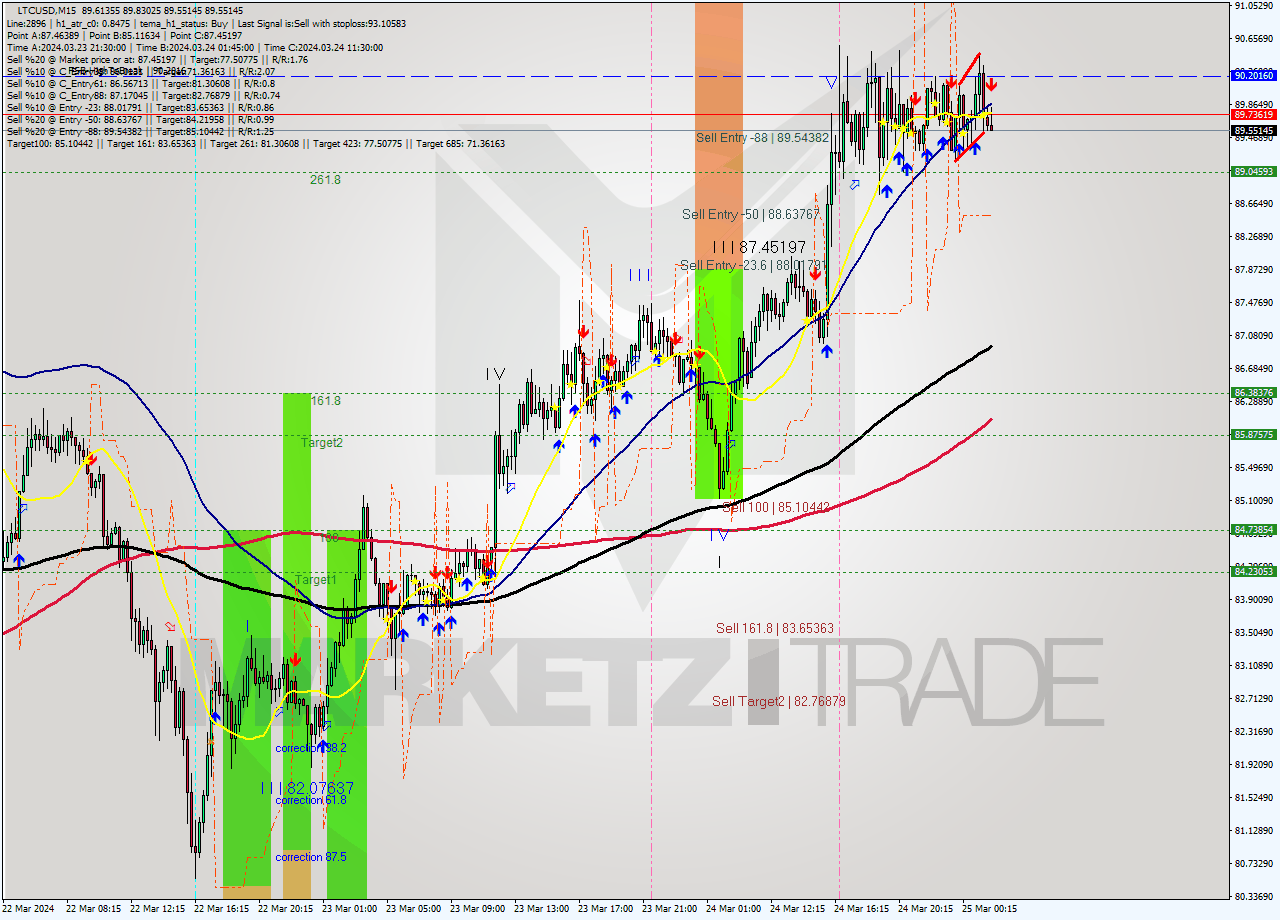 LTCUSD M15 Signal