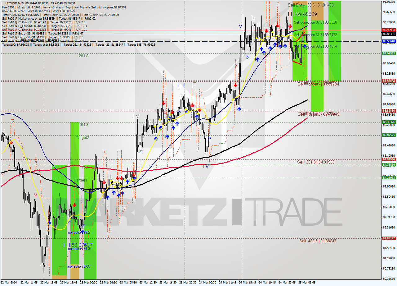 LTCUSD M15 Signal