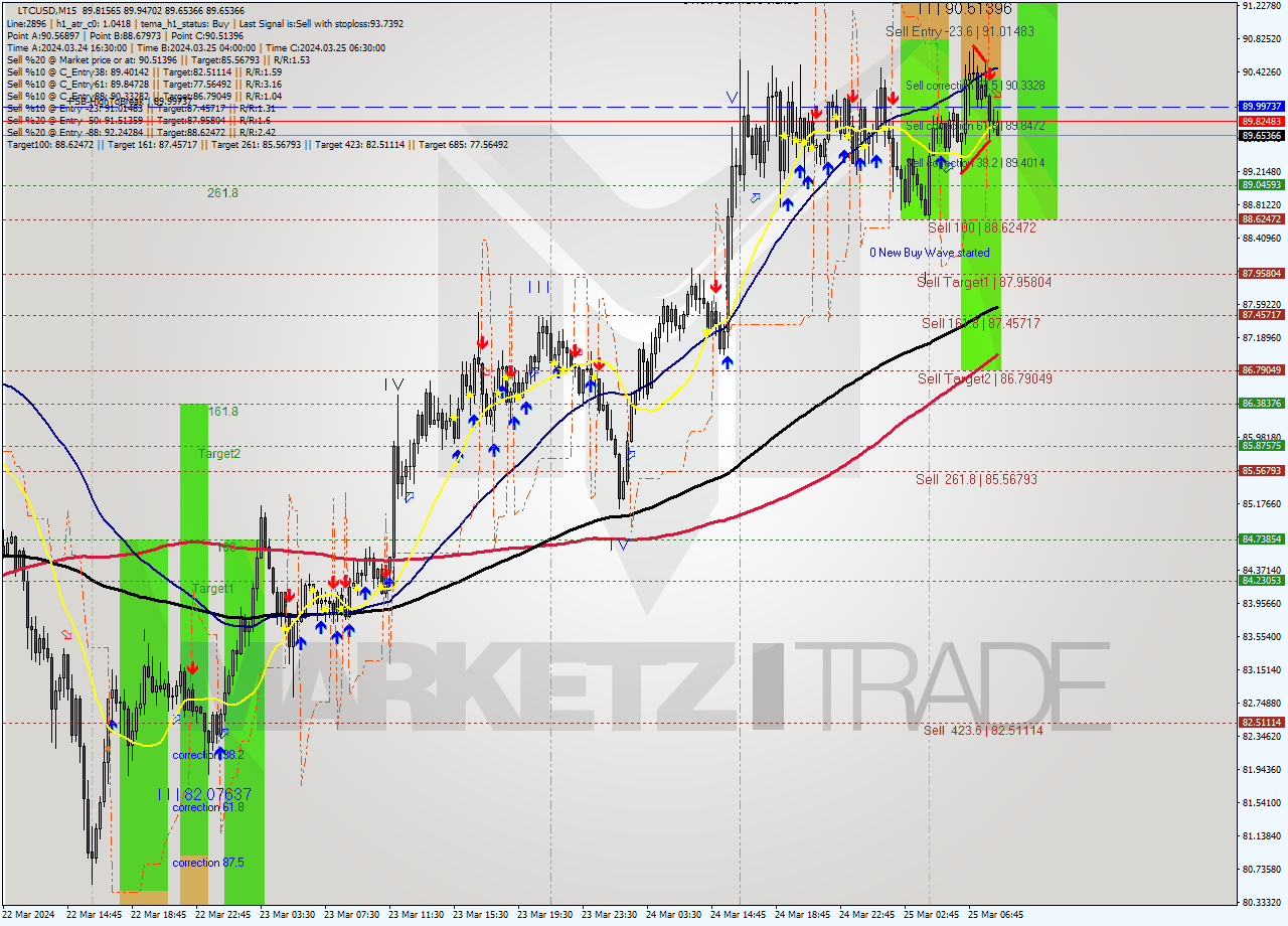 LTCUSD M15 Signal