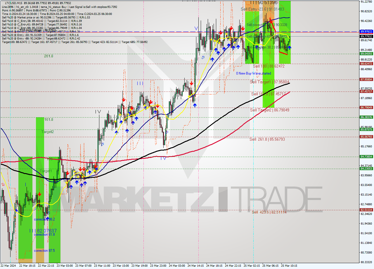 LTCUSD M15 Signal