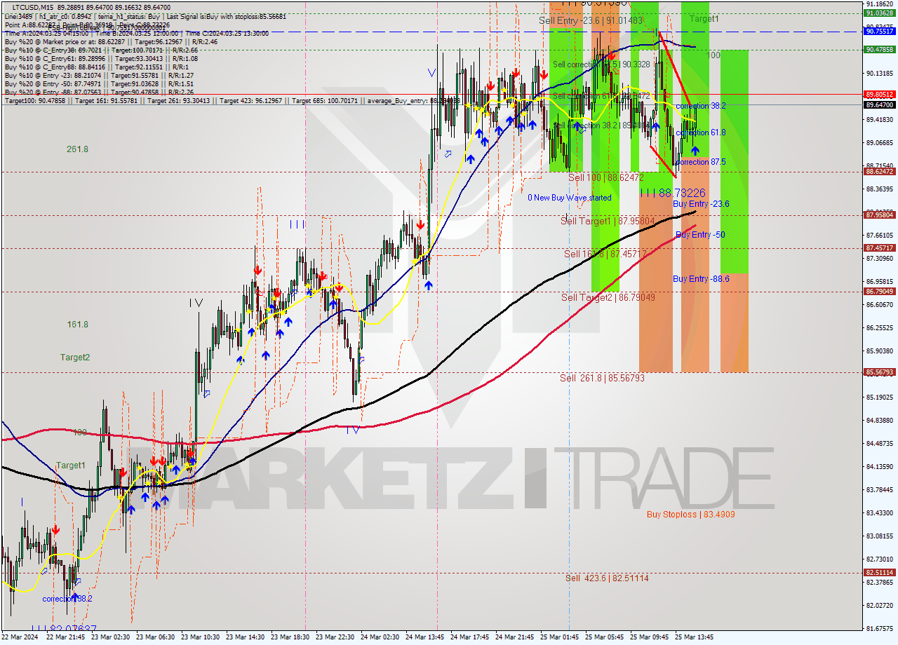 LTCUSD M15 Signal