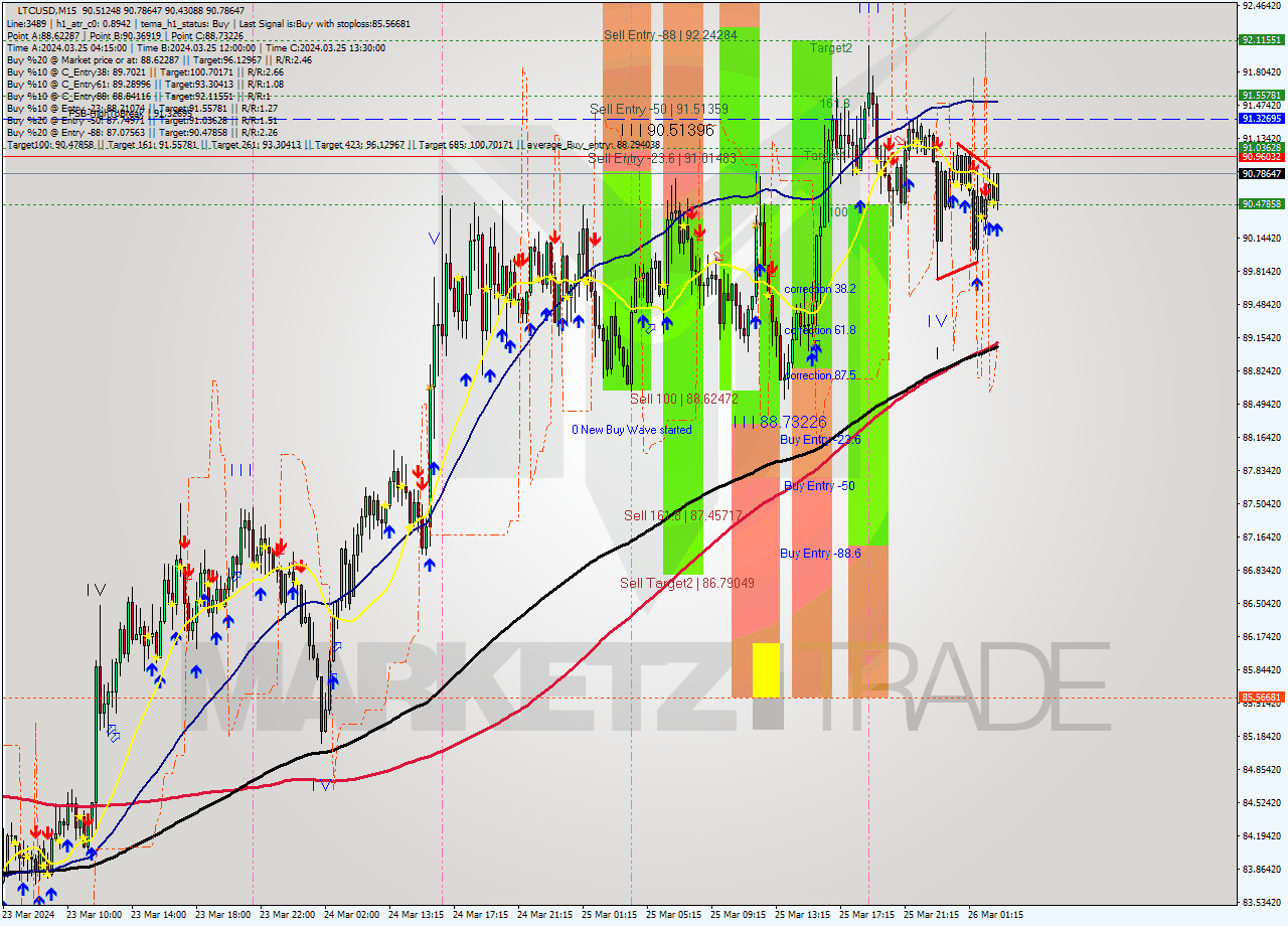LTCUSD M15 Signal