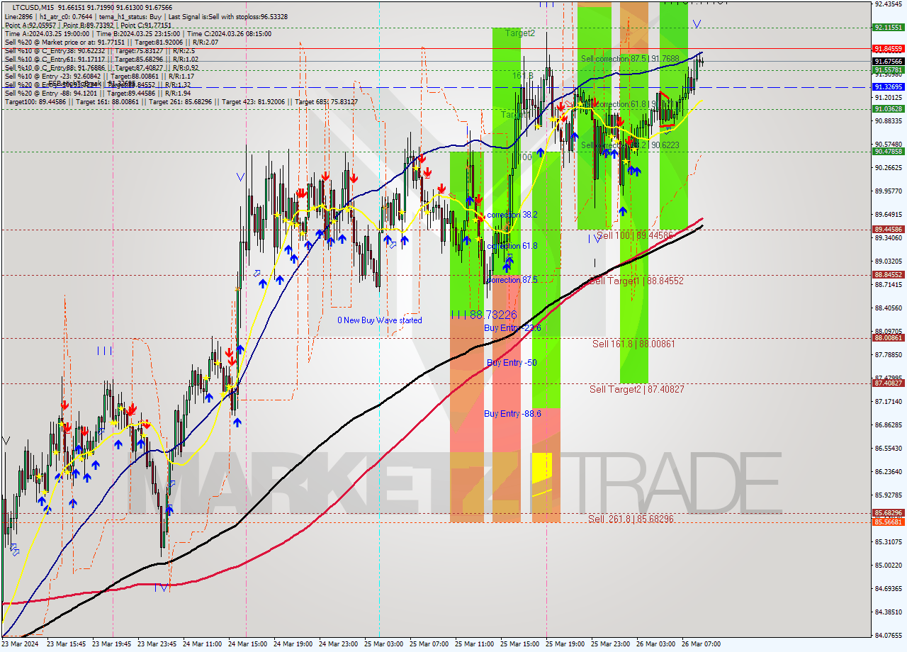 LTCUSD M15 Signal