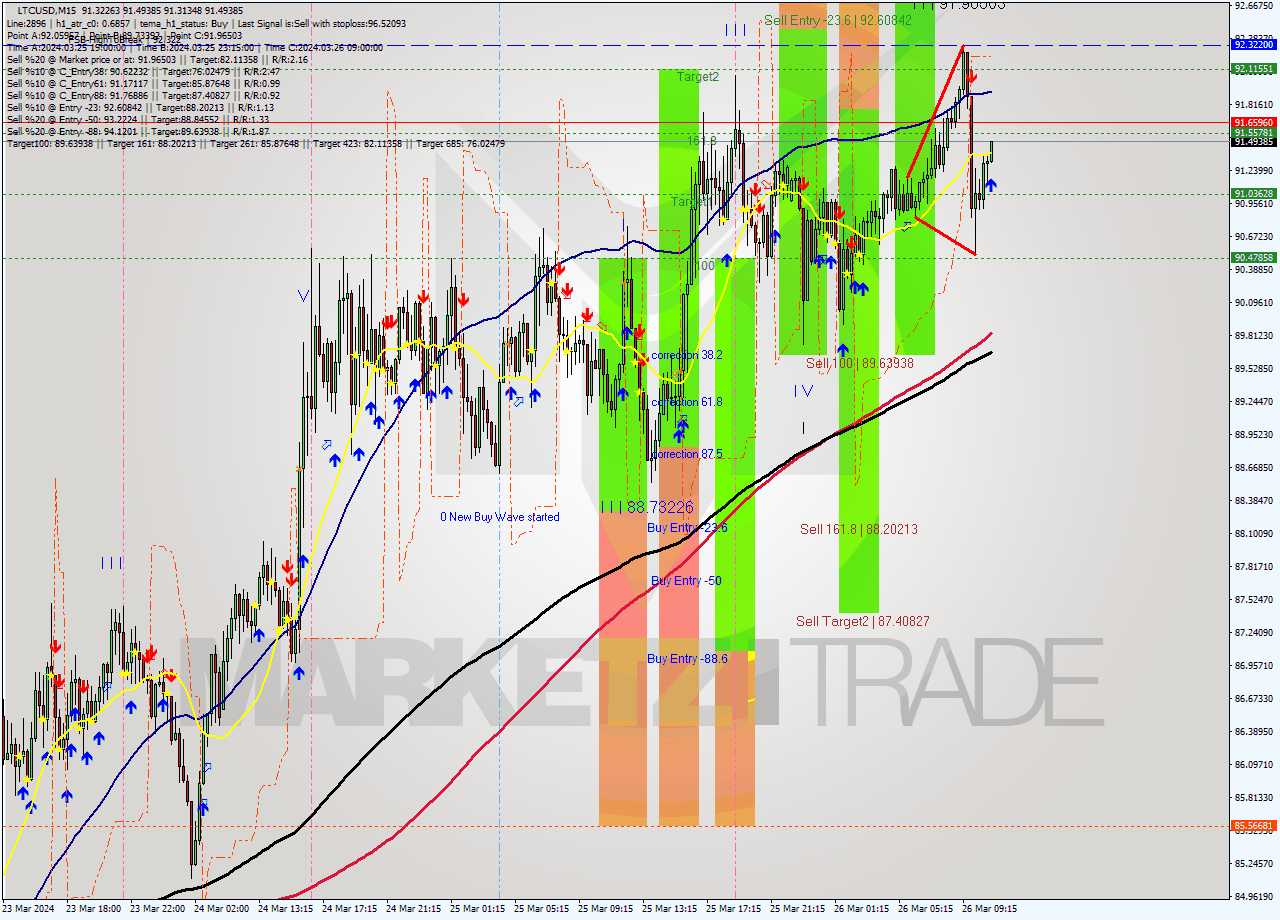 LTCUSD M15 Signal