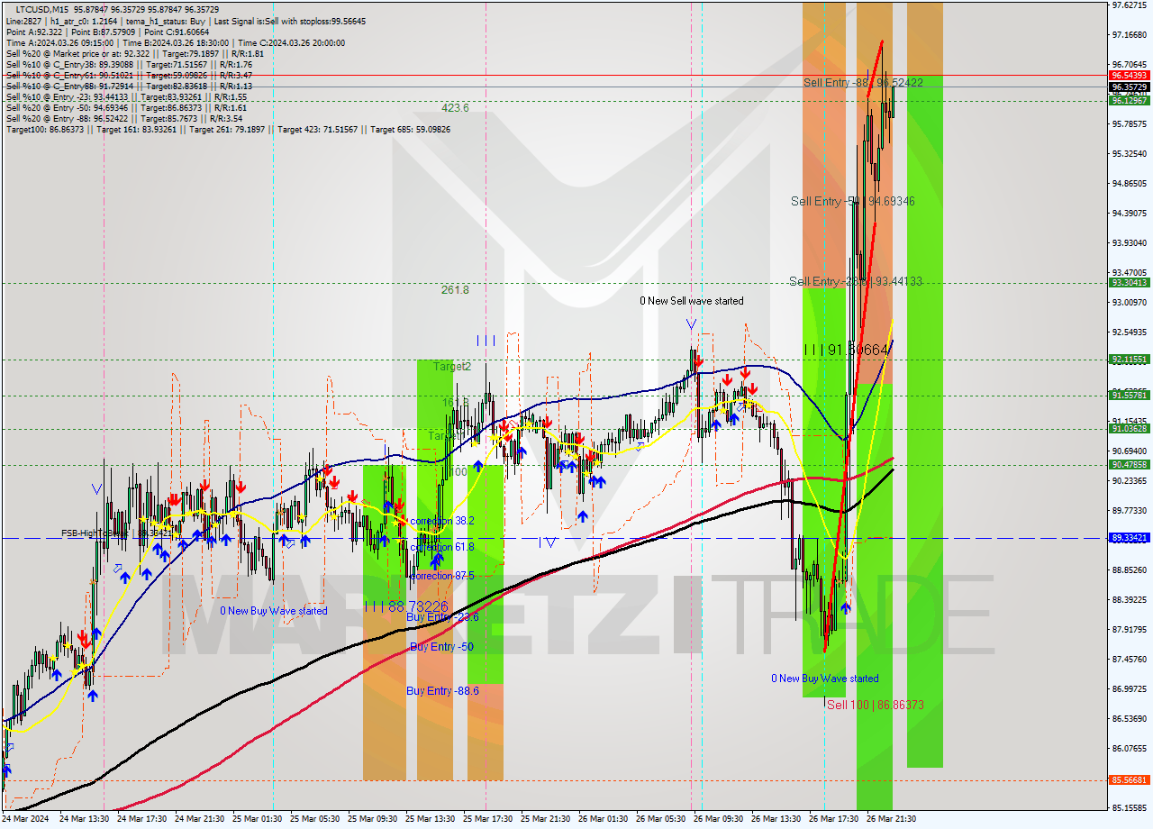 LTCUSD M15 Analysis LTCUSD M15 Signal