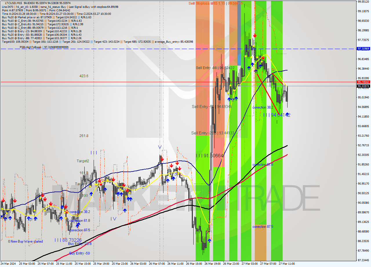 LTCUSD M15 Analysis LTCUSD M15 Signal
