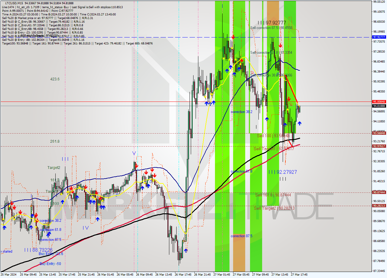 LTCUSD M15 Analysis LTCUSD M15 Signal