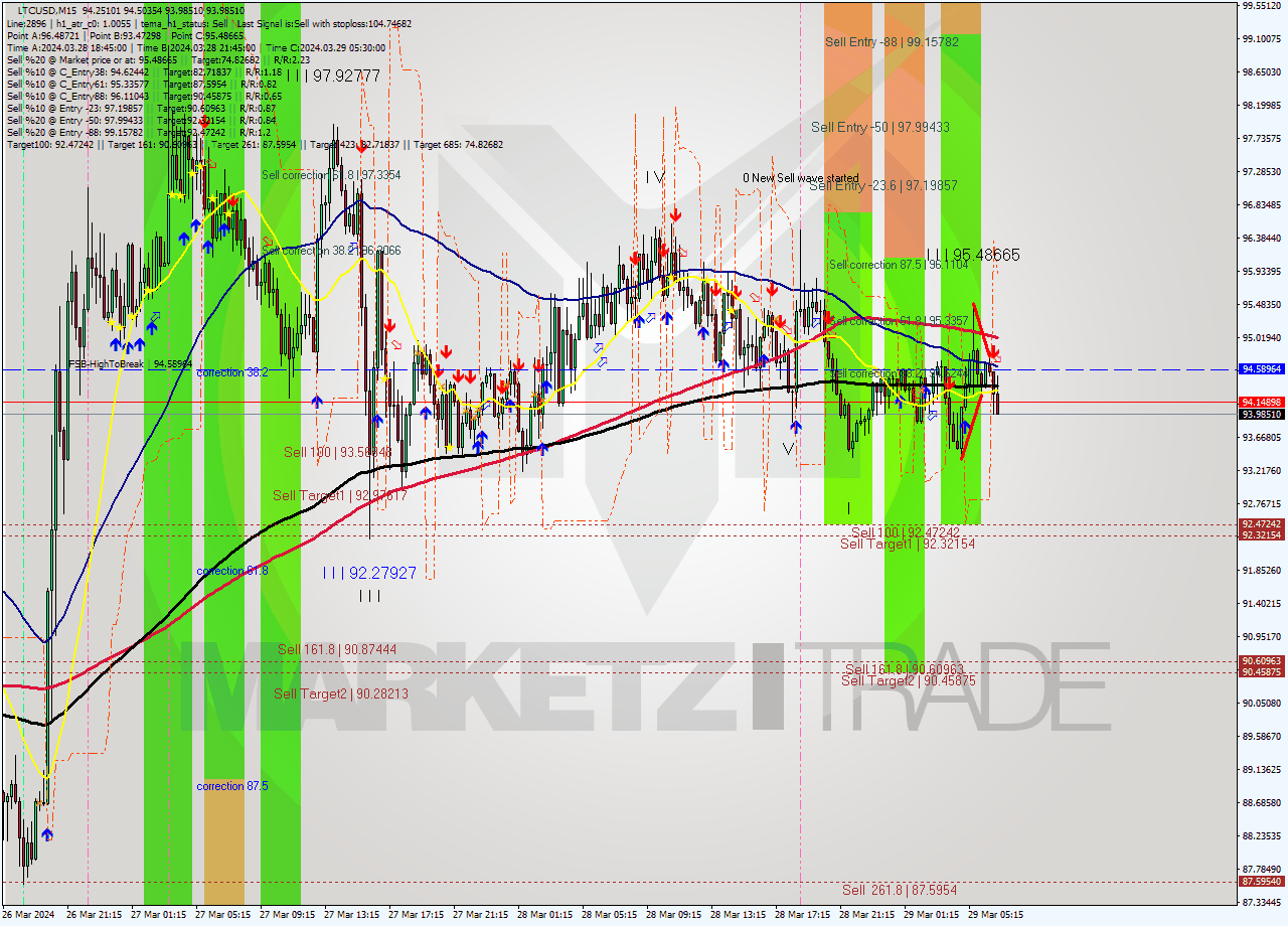 LTCUSD M15 Signal