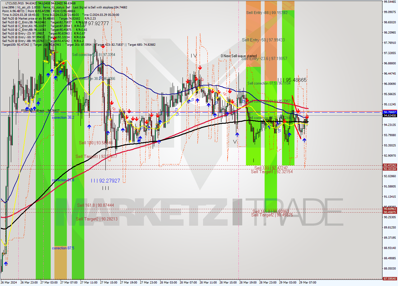 LTCUSD M15 Signal