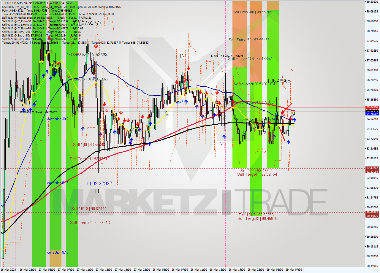 LTCUSD M15 Signal