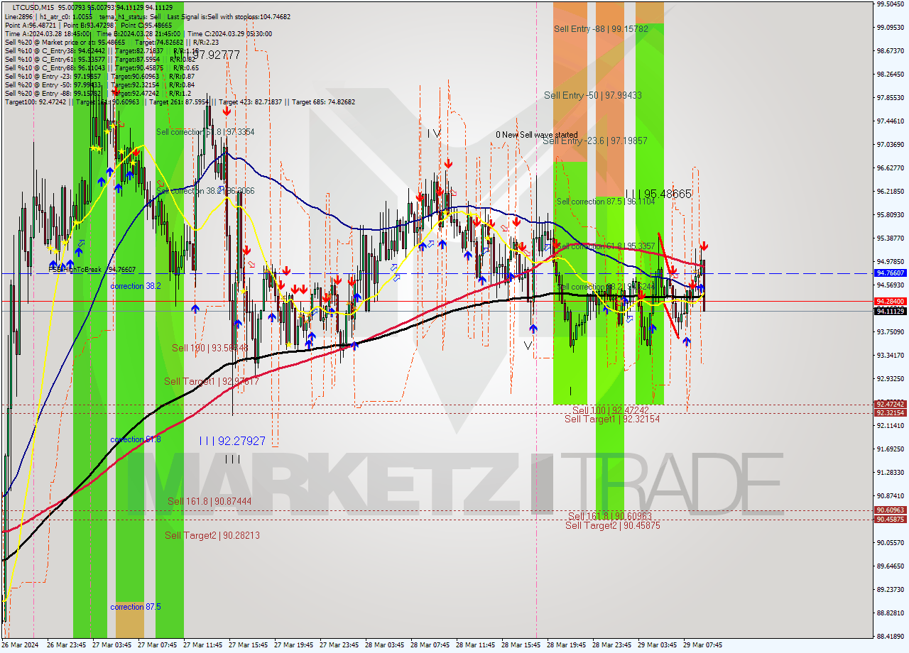 LTCUSD M15 Signal