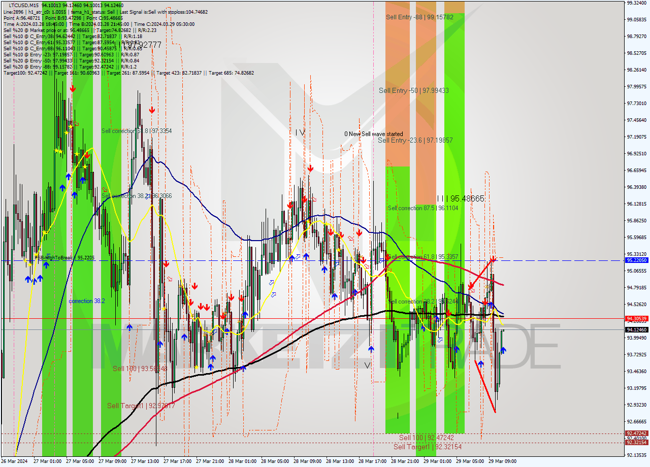 LTCUSD M15 Signal