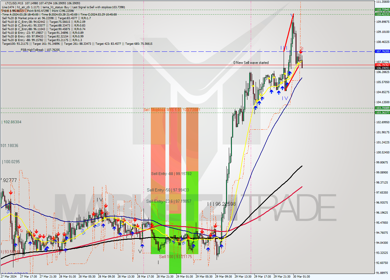 LTCUSD M15 Signal