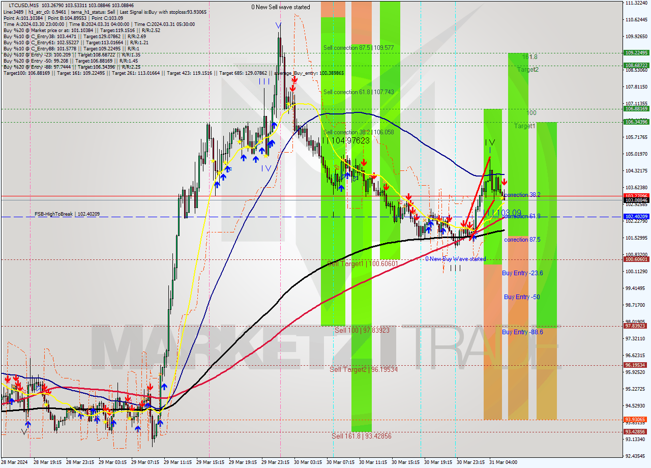 LTCUSD M15 Signal