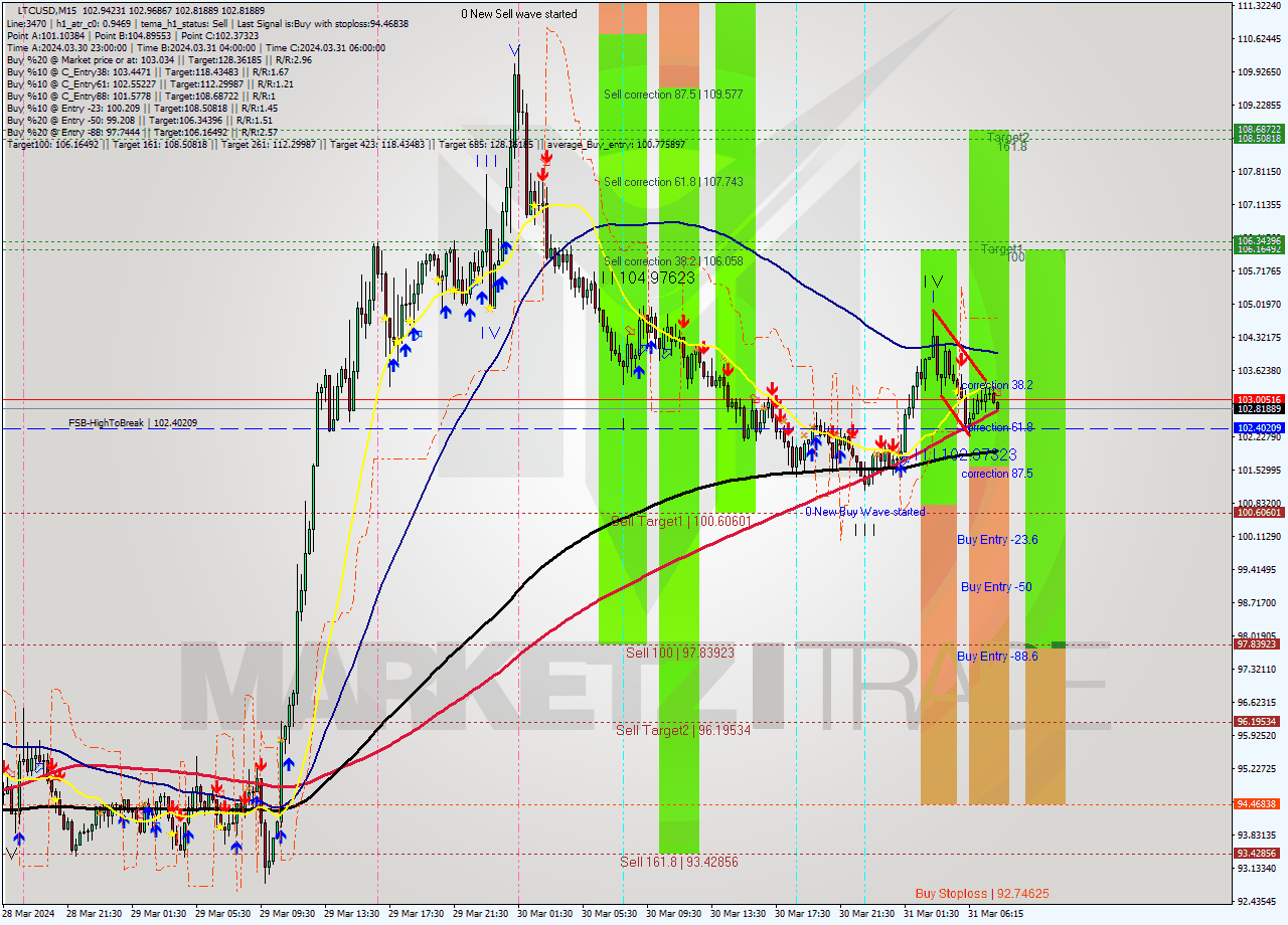 LTCUSD M15 Signal