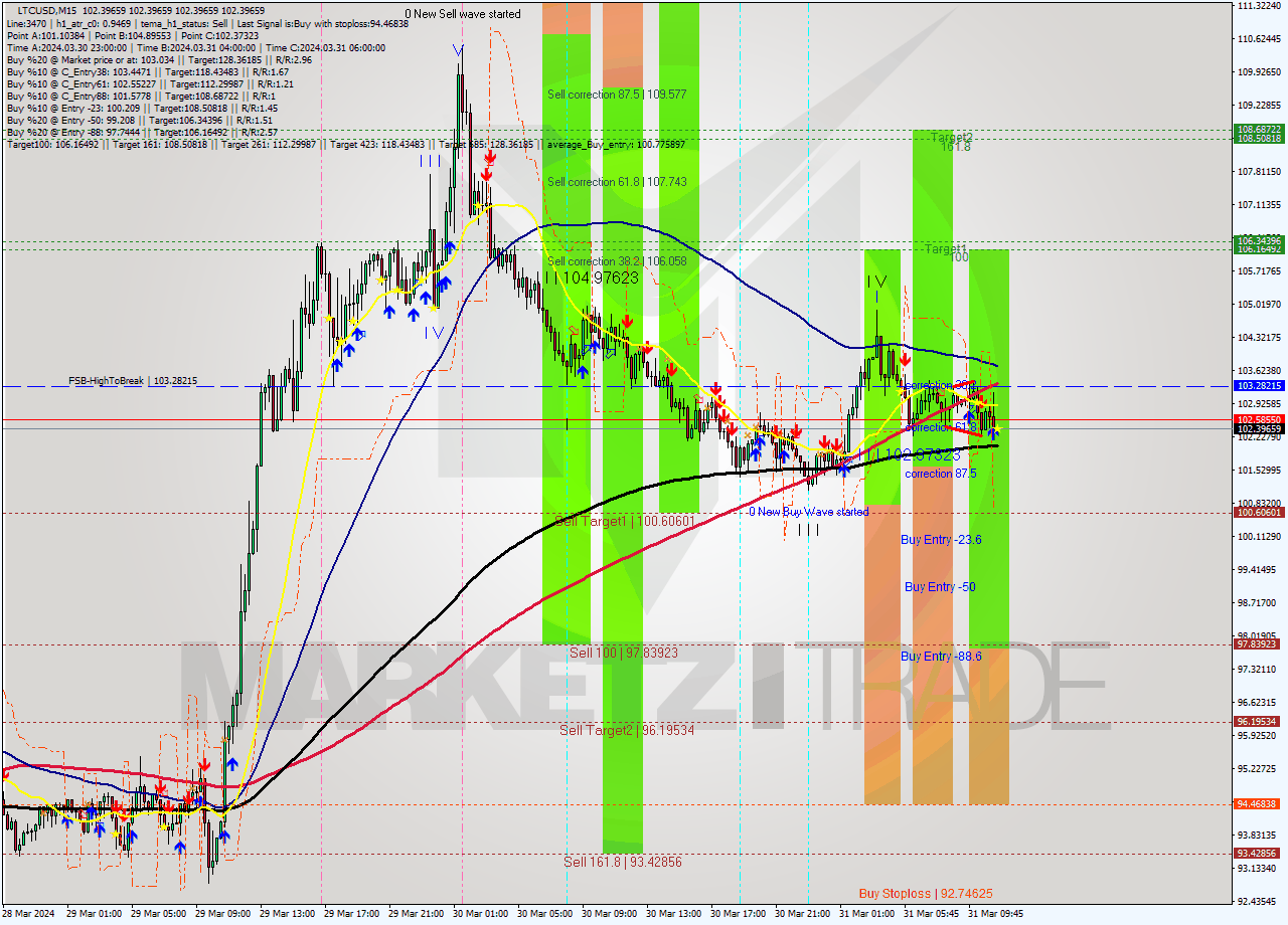 LTCUSD M15 Signal