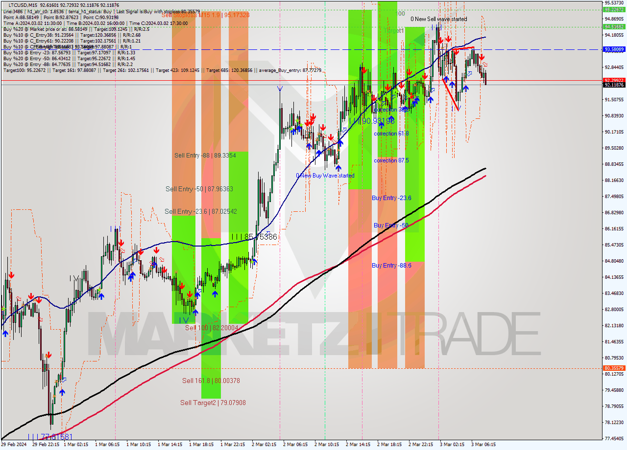 LTCUSD M15 Signal