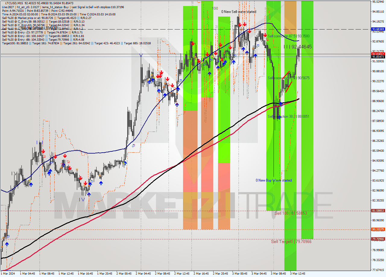 LTCUSD M15 Signal