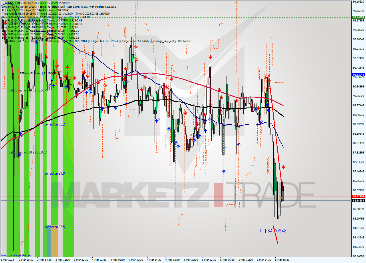 LTCUSD M15 Analysis LTCUSD M15 Signal