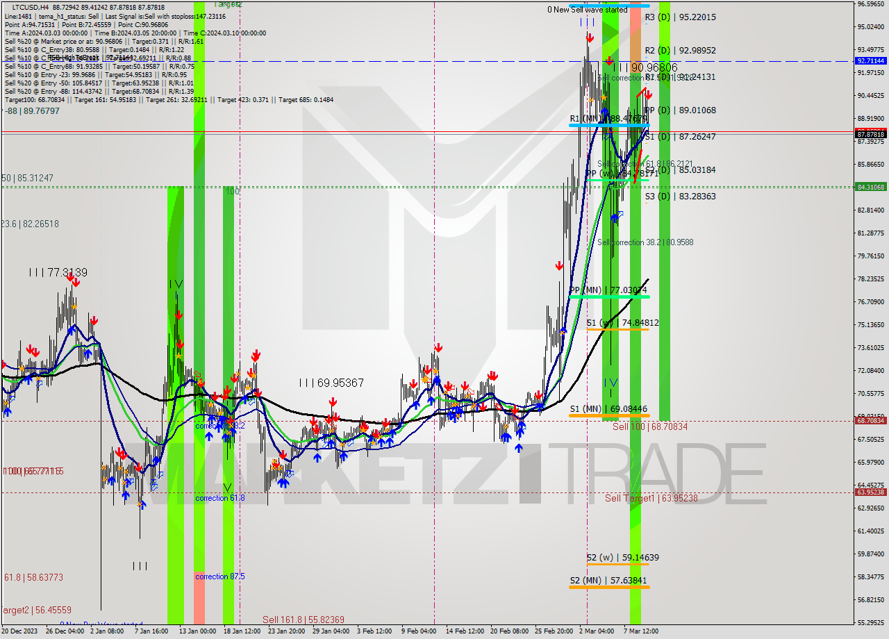 LTCUSD MultiTimeframe analysis at date 2024.03.10 11:32