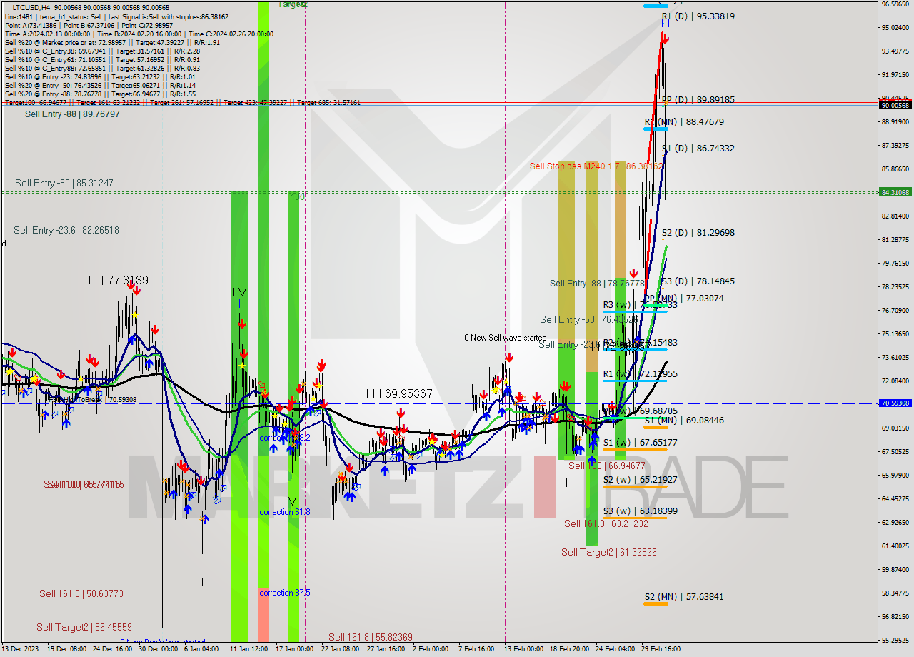 LTCUSD MultiTimeframe analysis at date 2024.03.03 12:00