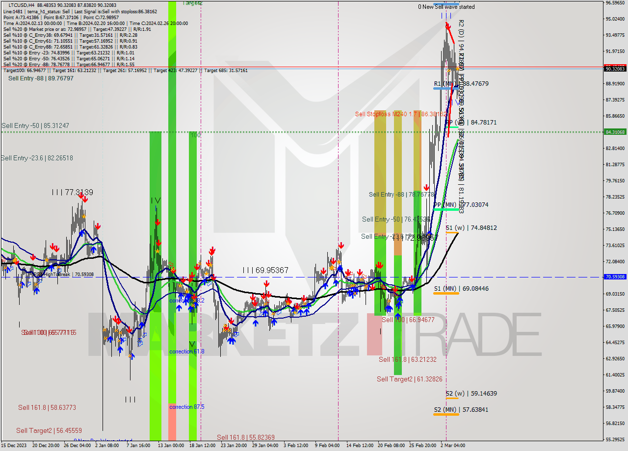 LTCUSD MultiTimeframe analysis at date 2024.03.05 03:41