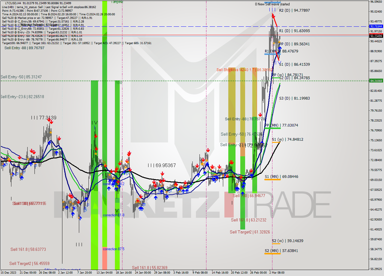 LTCUSD MultiTimeframe analysis at date 2024.03.05 04:02