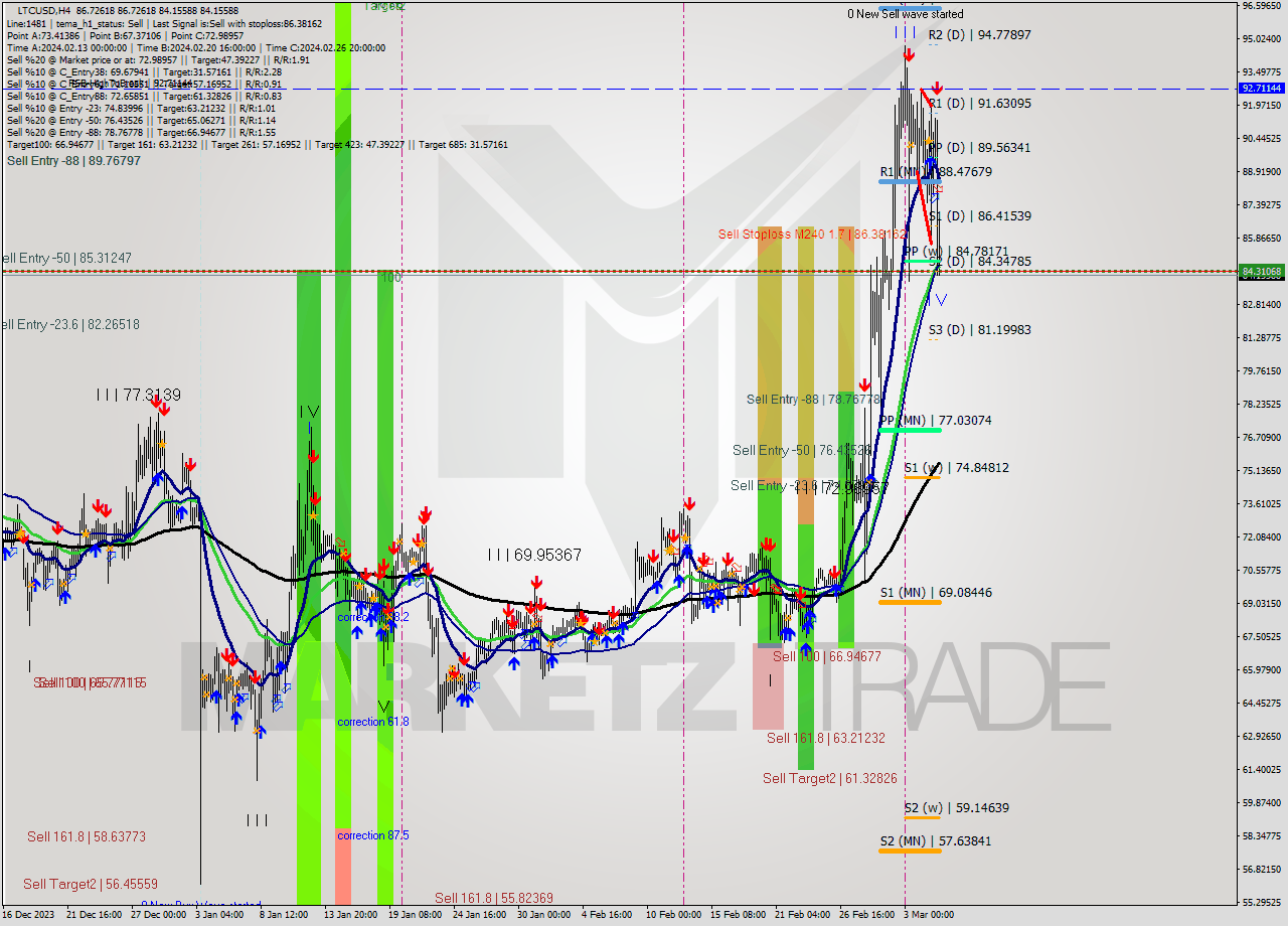 LTCUSD MultiTimeframe analysis at date 2024.03.05 21:11