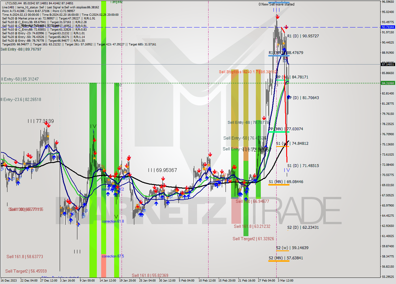 LTCUSD MultiTimeframe analysis at date 2024.03.06 10:20