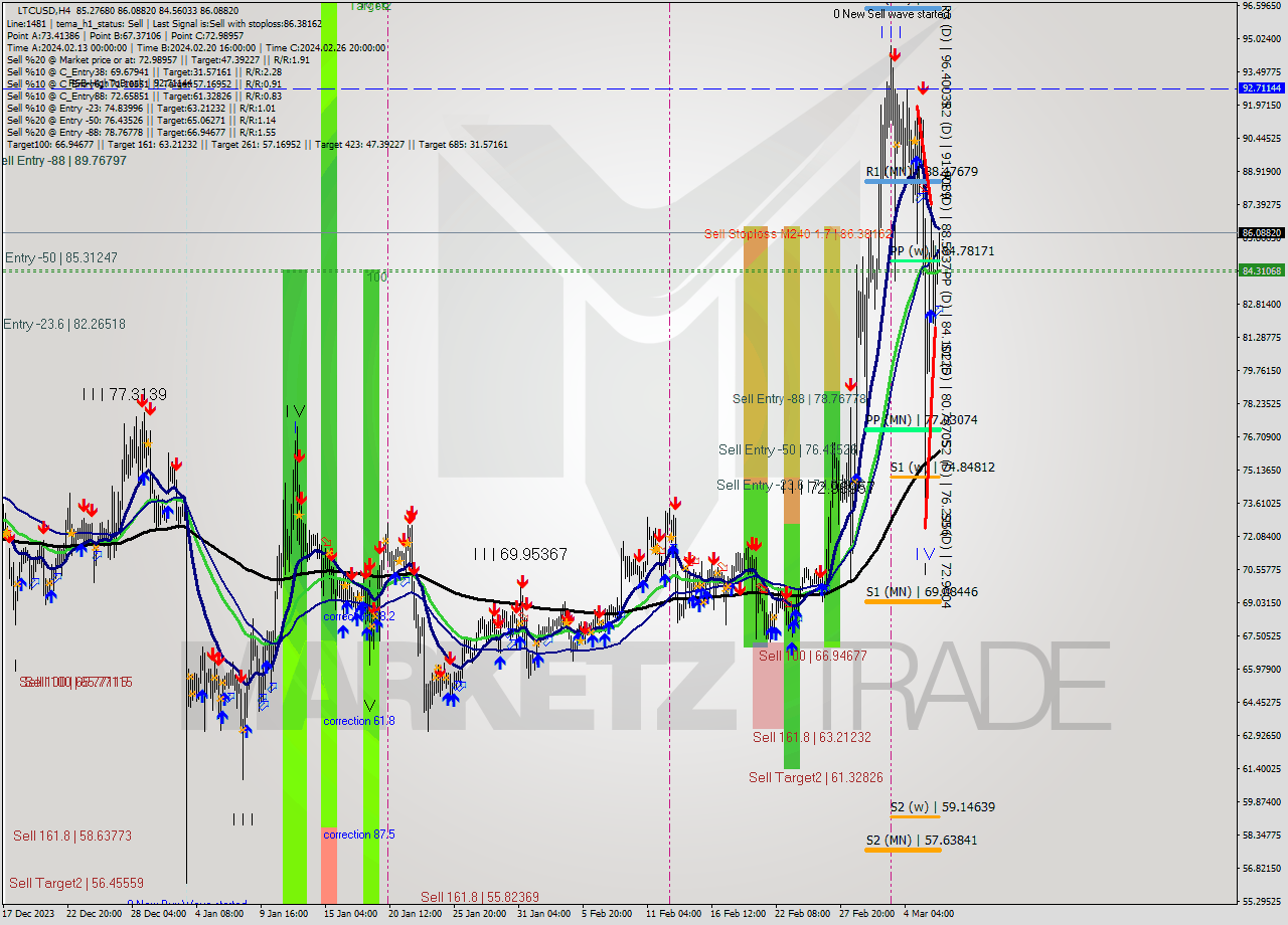 LTCUSD MultiTimeframe analysis at date 2024.03.07 02:10