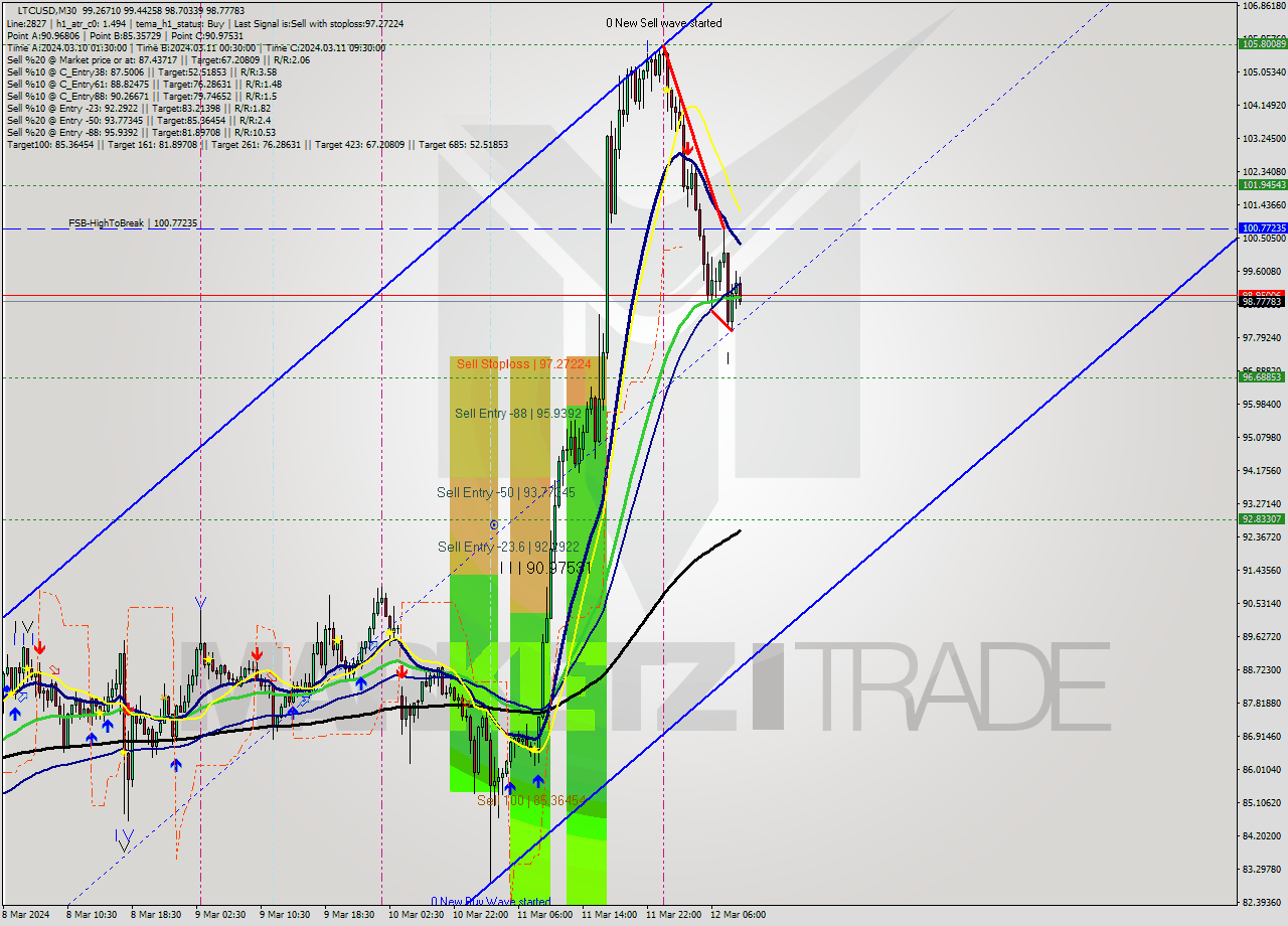 LTCUSD M30 Analysis LTCUSD M30 Signal