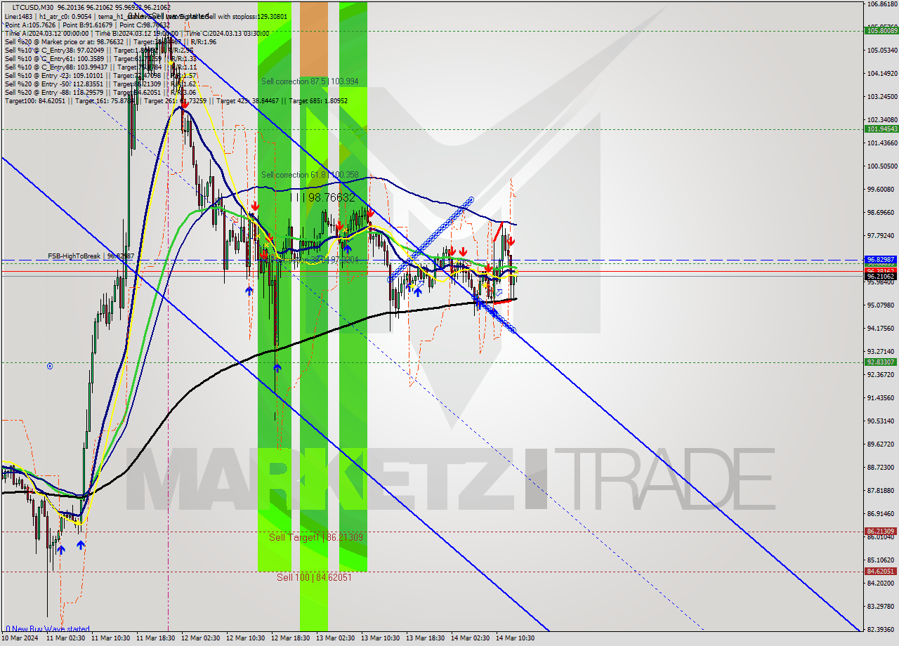 LTCUSD M30 Analysis LTCUSD M30 Signal