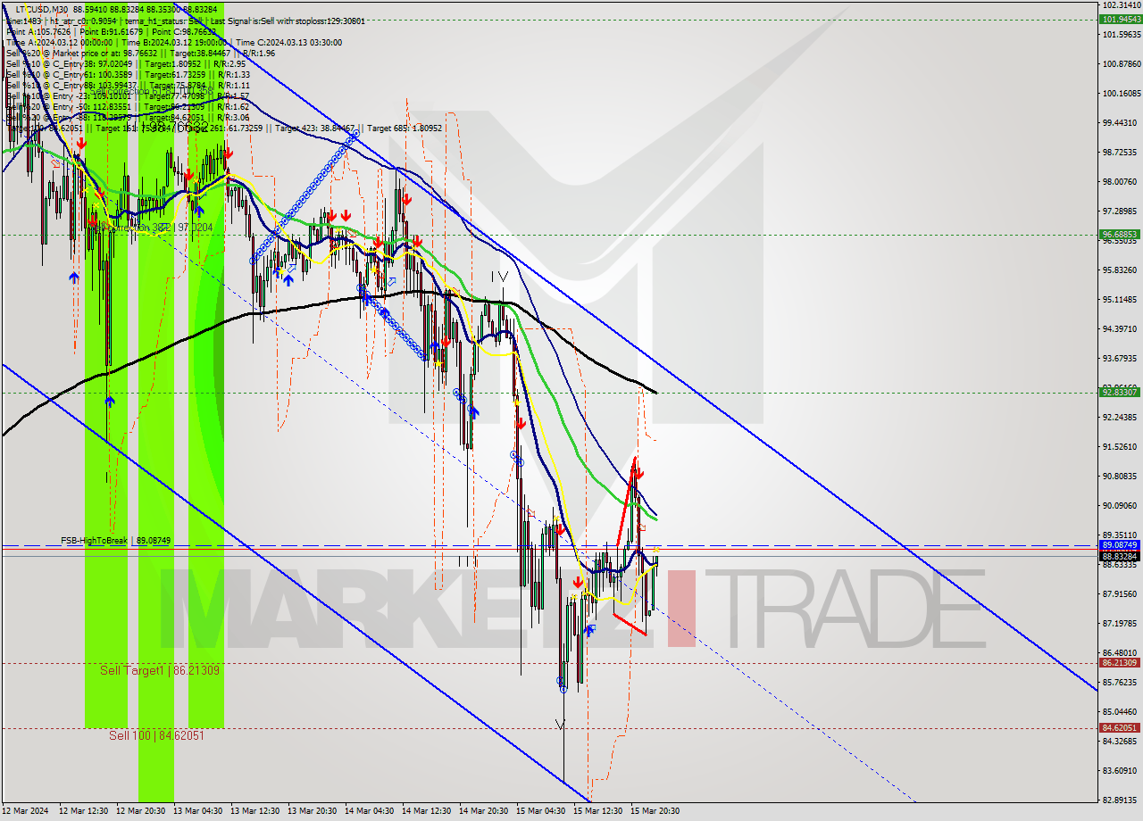 LTCUSD M30 Signal