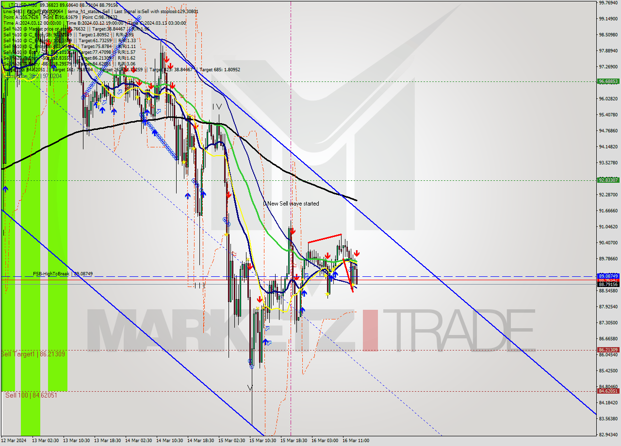 LTCUSD M30 Signal