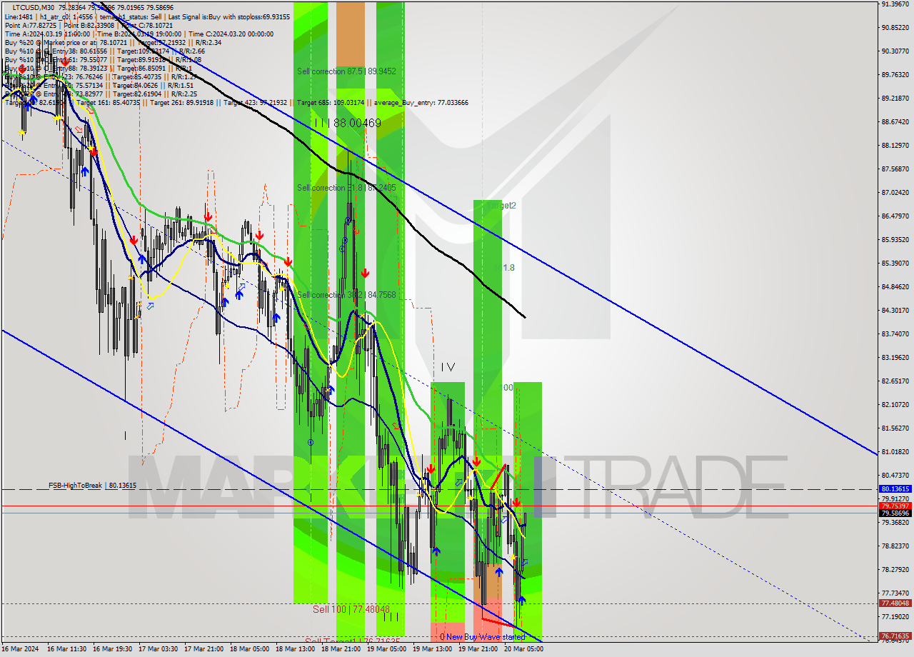 LTCUSD M30 Analysis LTCUSD M30 Signal