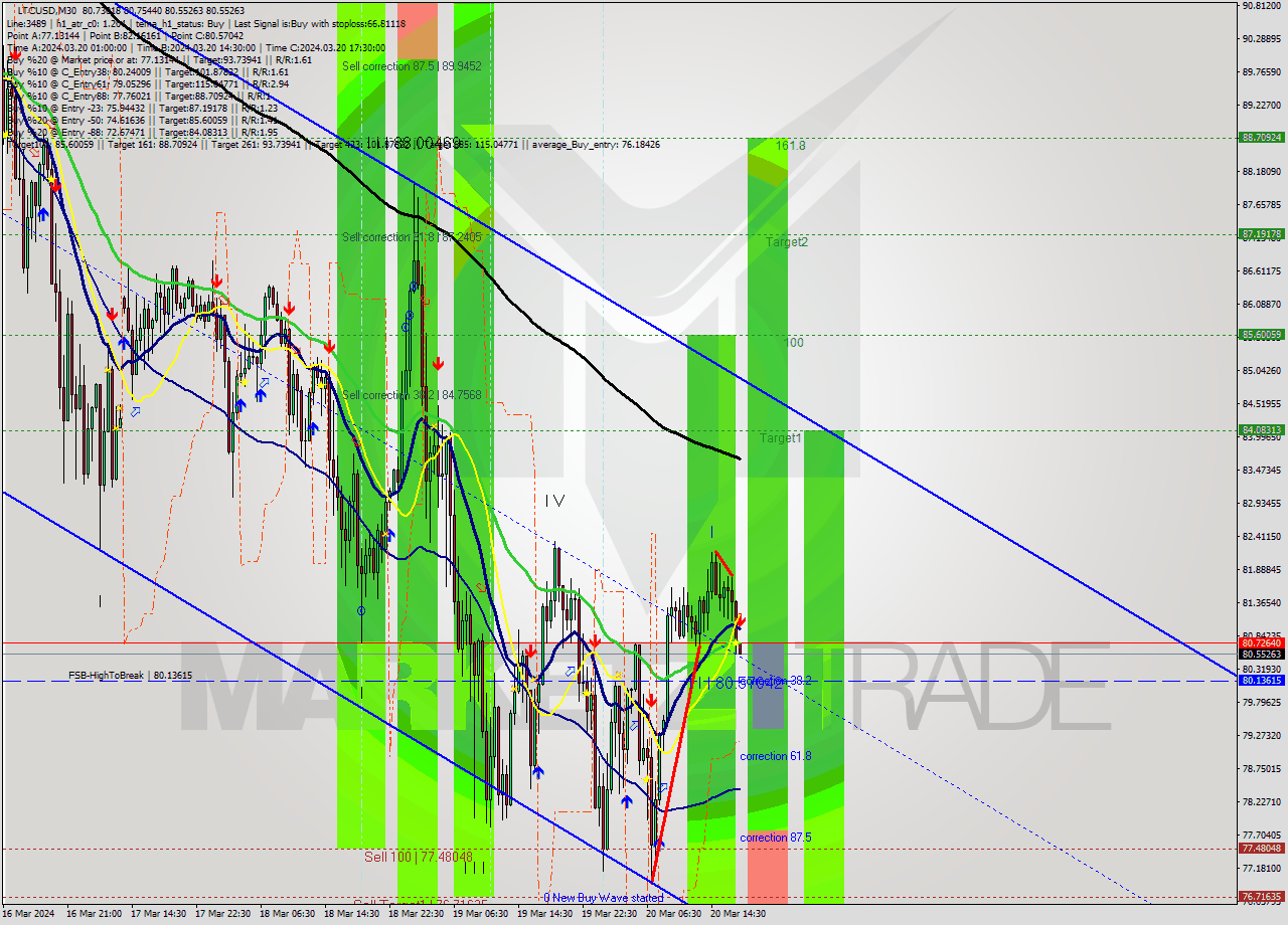 LTCUSD M30 Analysis LTCUSD M30 Signal