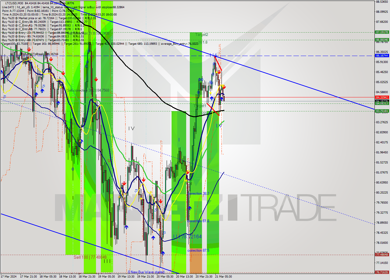 LTCUSD M30 Signal