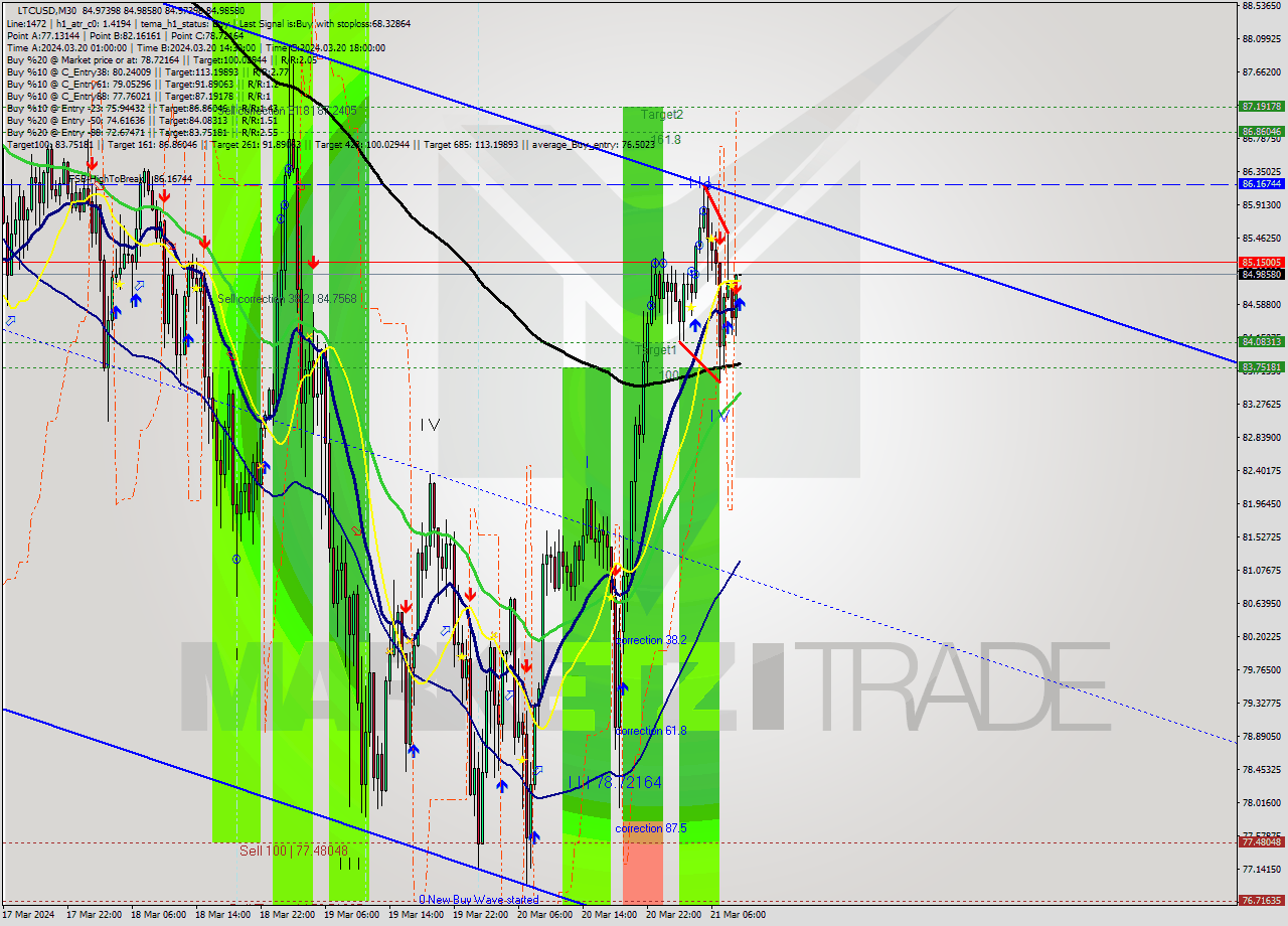 LTCUSD M30 Signal