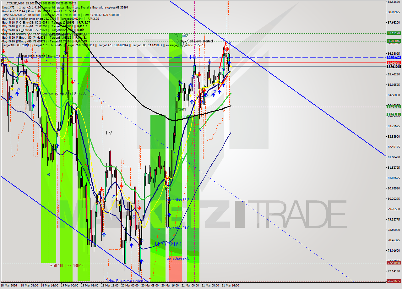 LTCUSD M30 Signal