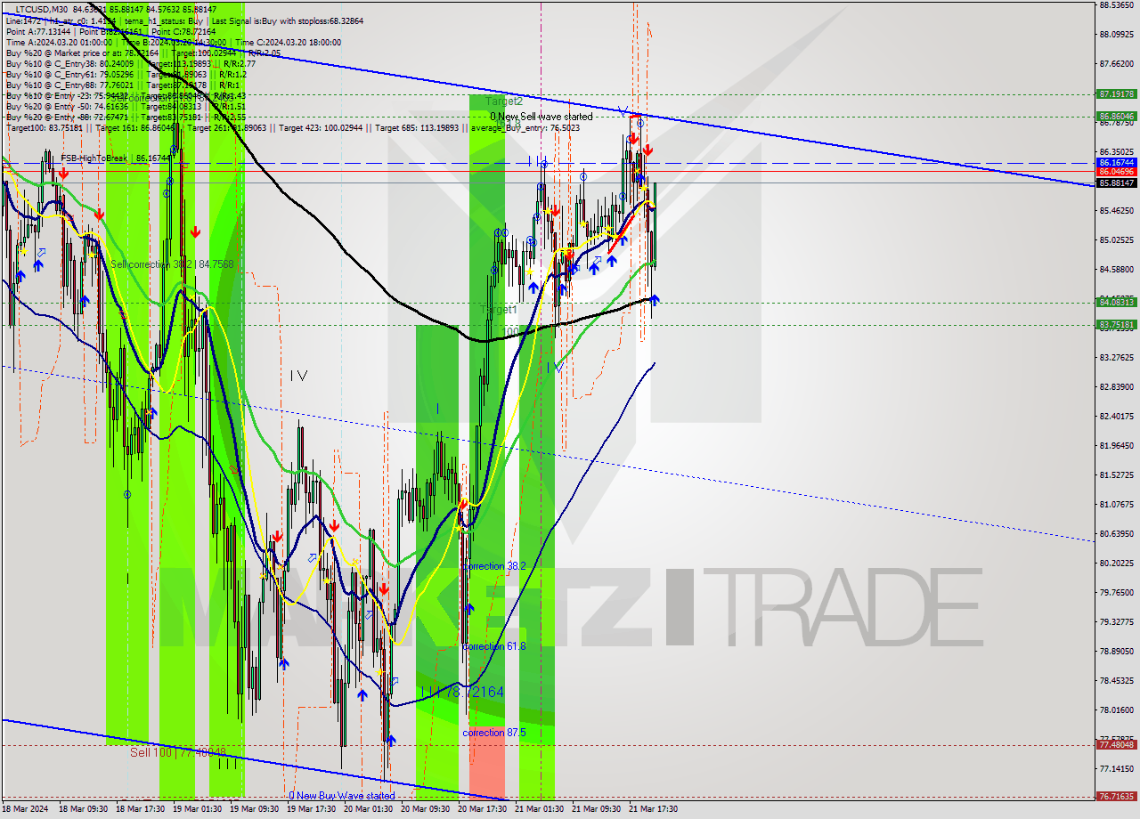 LTCUSD M30 Signal