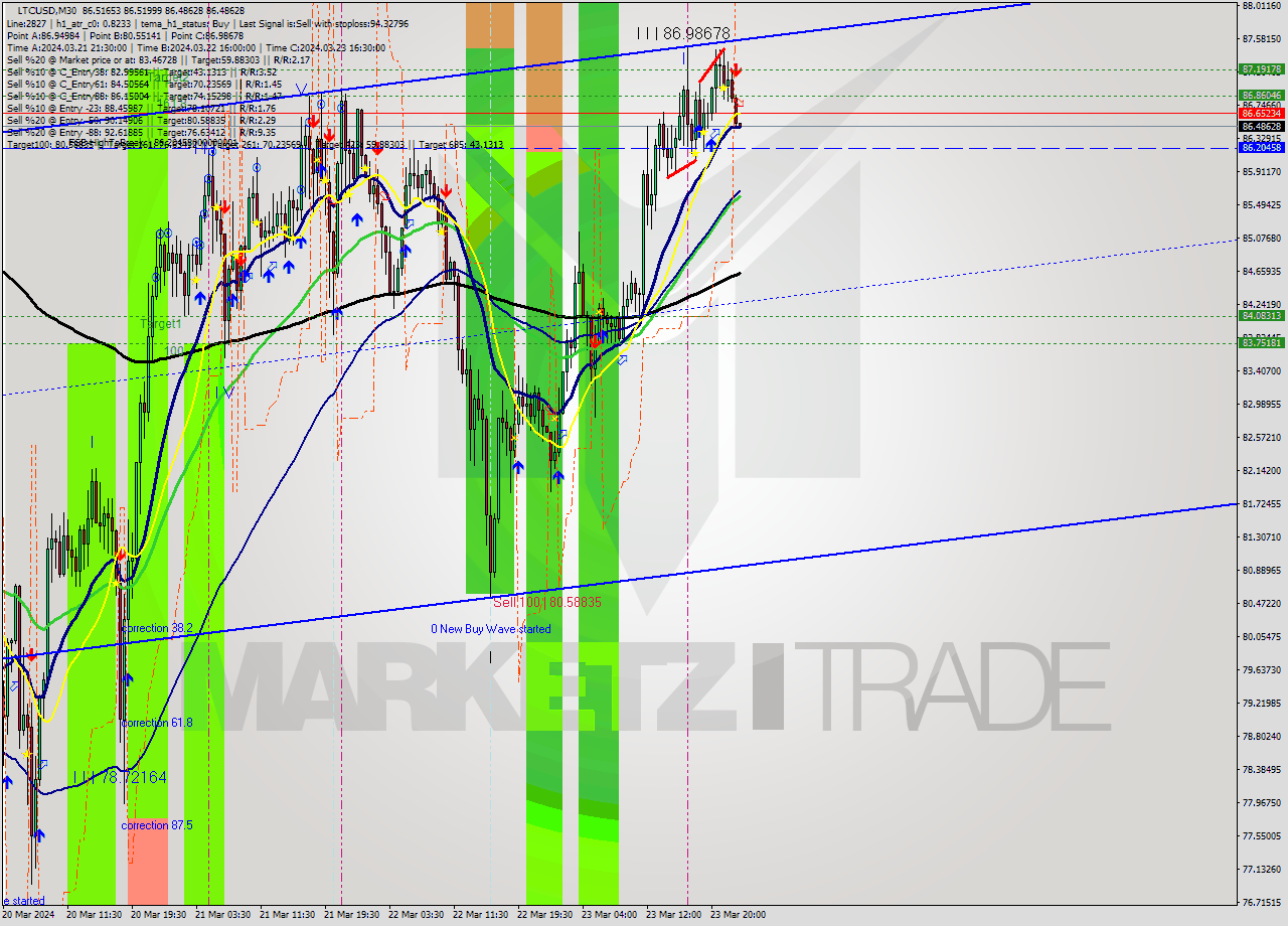 LTCUSD M30 Signal