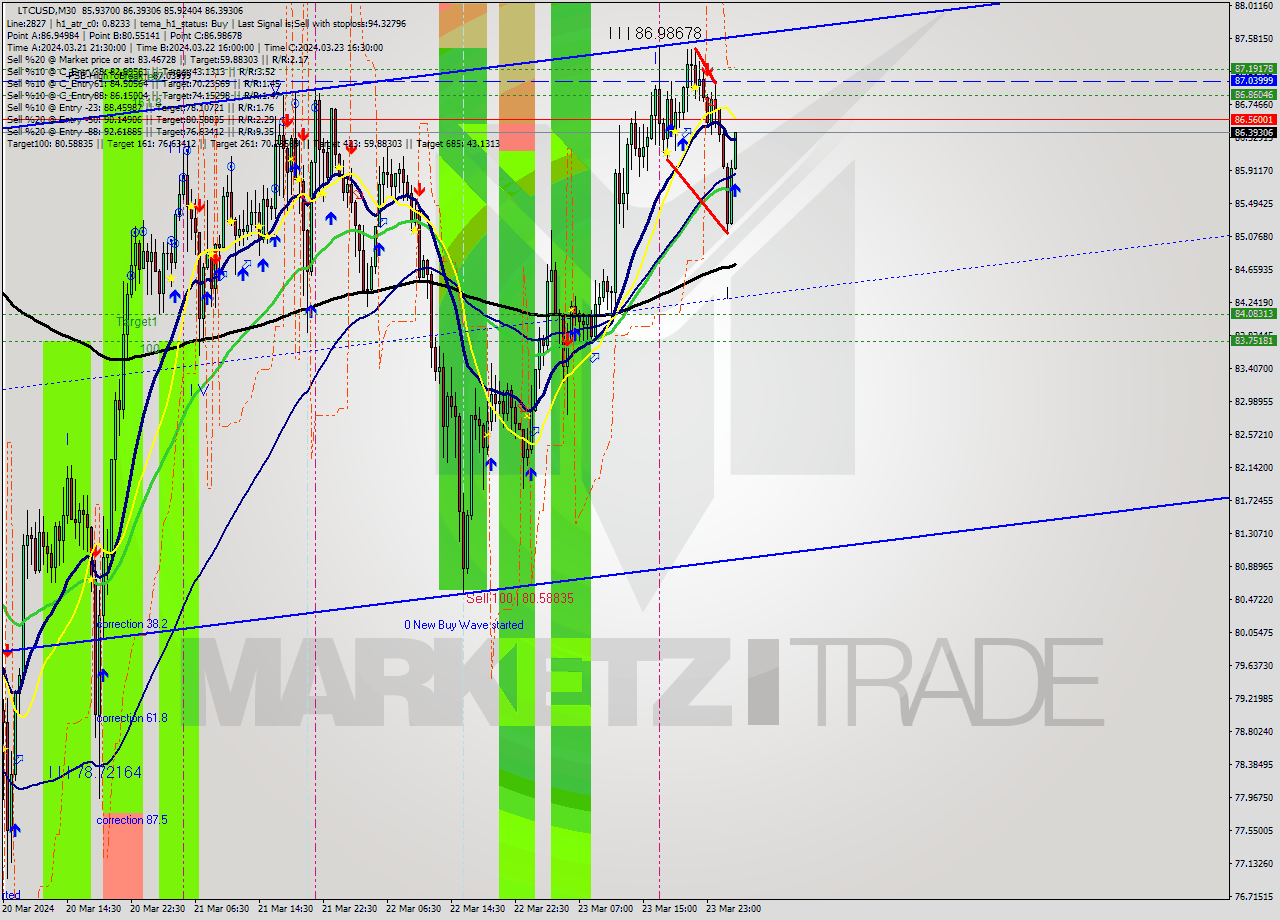 LTCUSD M30 Signal