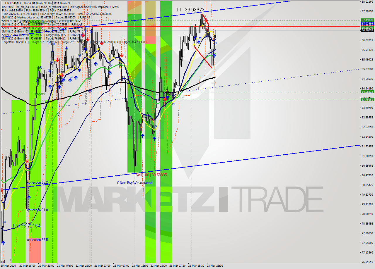 LTCUSD M30 Signal