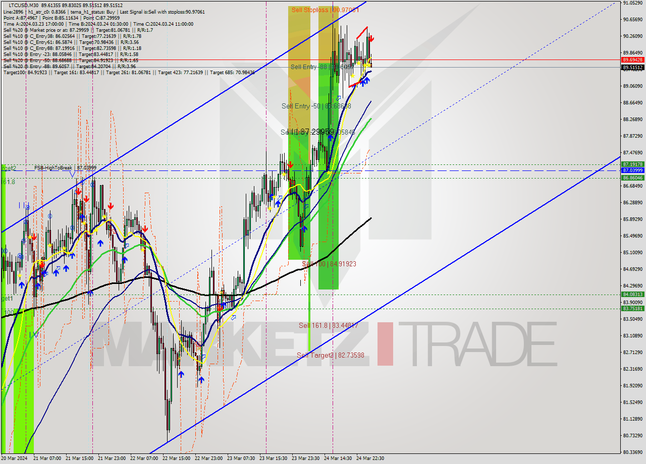 LTCUSD M30 Signal