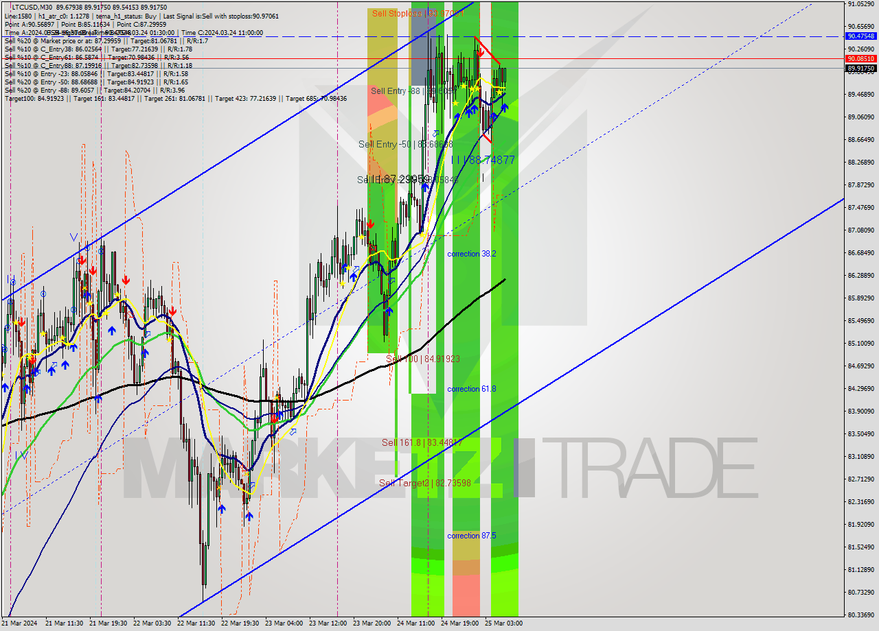 LTCUSD M30 Signal