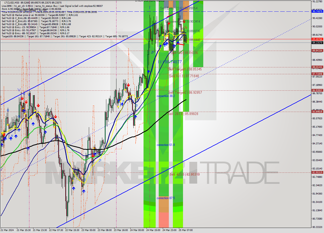 LTCUSD M30 Signal