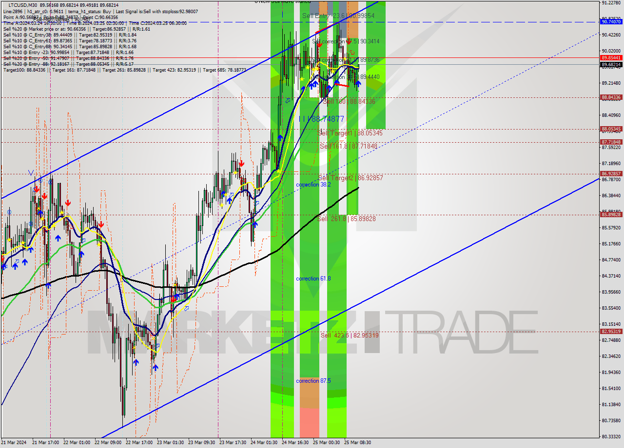 LTCUSD M30 Signal